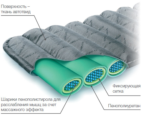 TRELAX конструкция матраса на автомобильное кресло