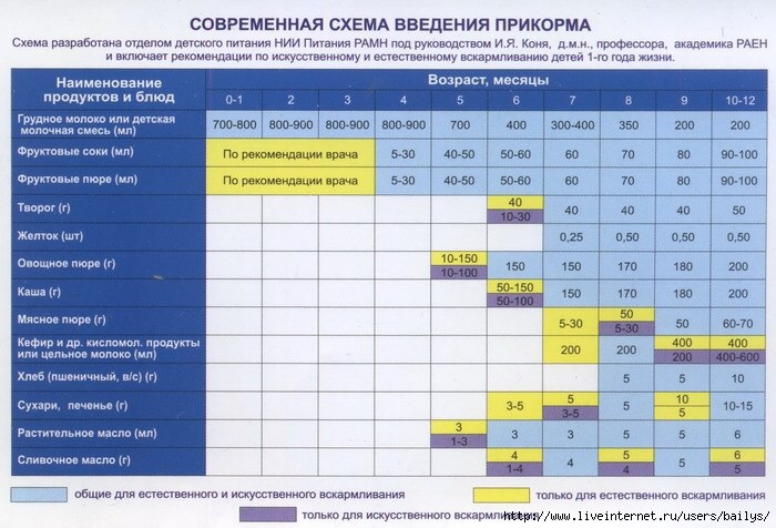 После ввода прикорма проблемы со стулом