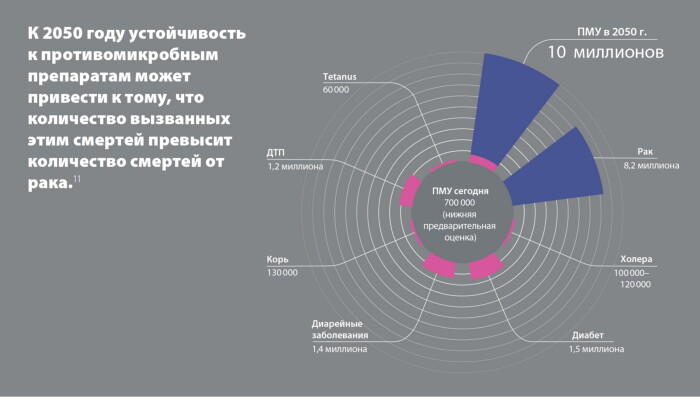 Как можно заменить слово резистентность на диаграмме в мире