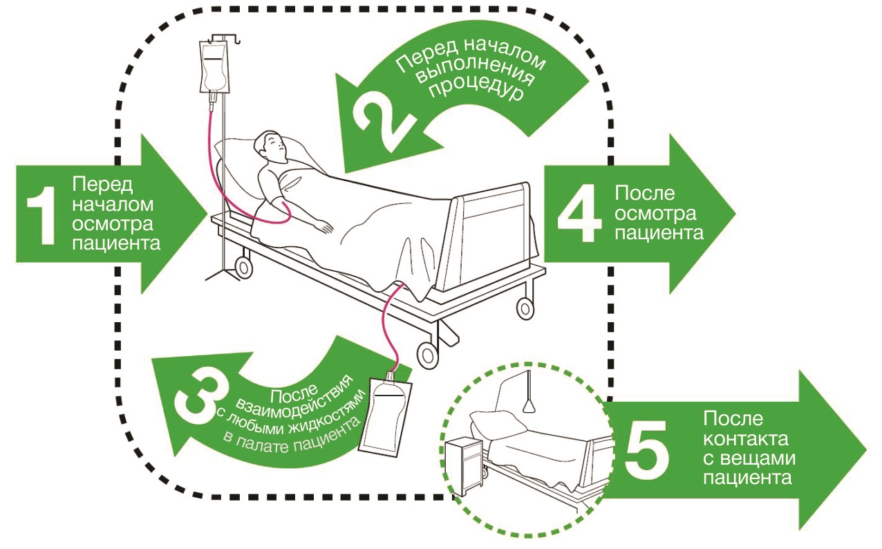 Перед осмотром. Пять моментов обработки рук. 5 Моментов гигиенической обработки рук. Пять моментов гигиены рук воз. Гигиена рук пациентов.
