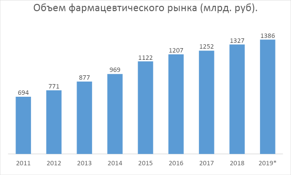 График 1. Рост объема рынка в денежном выражении.